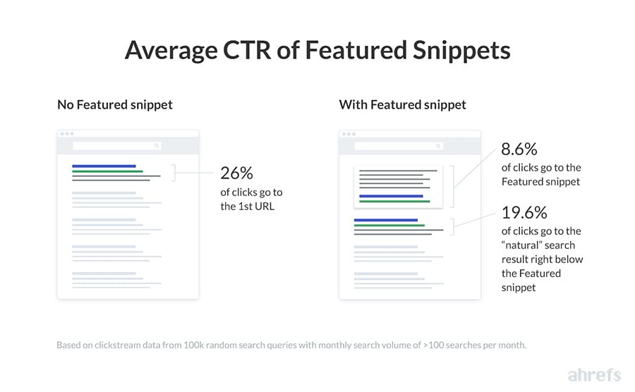 Featured Snippets CTR