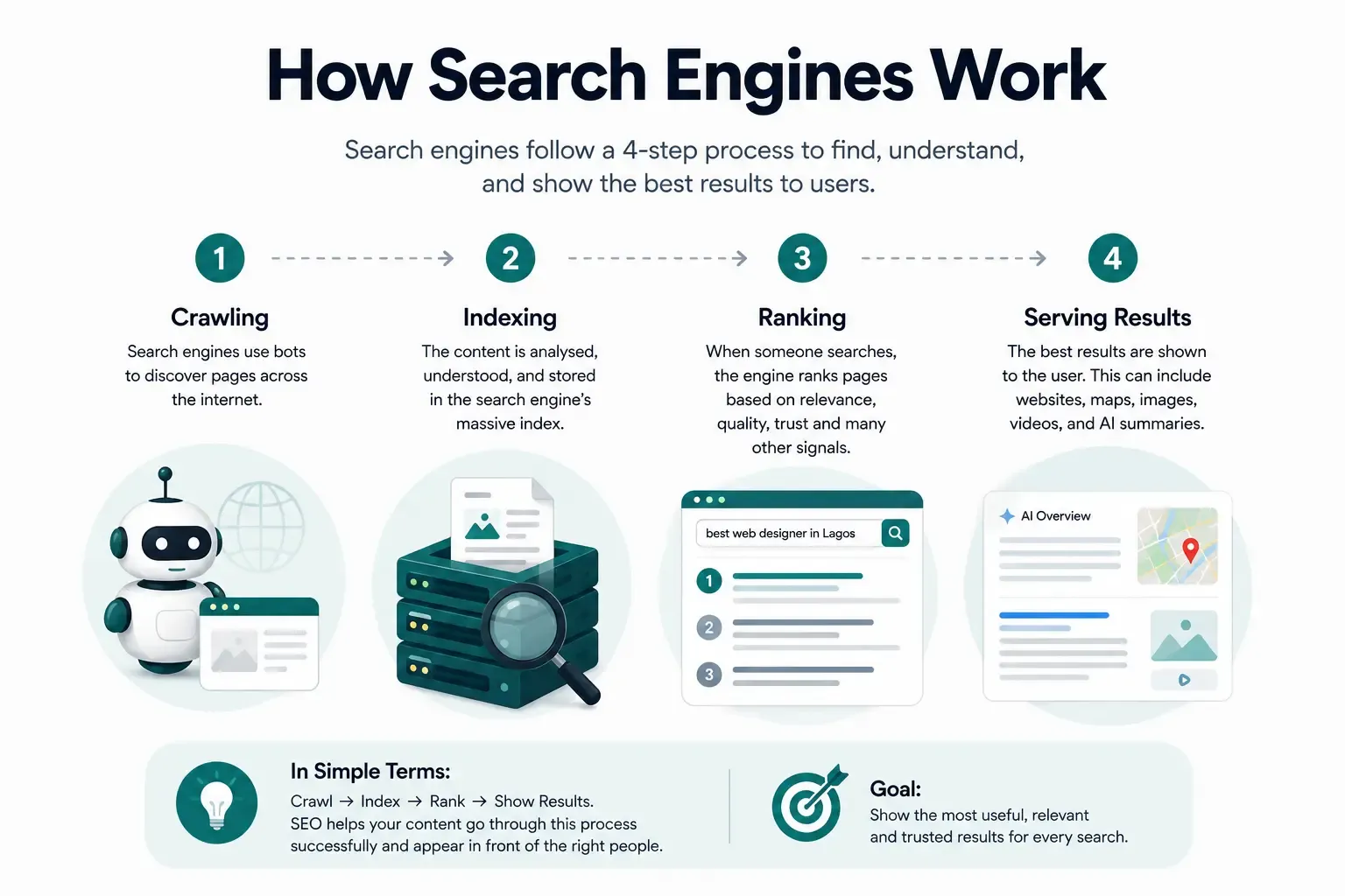 How Google Works