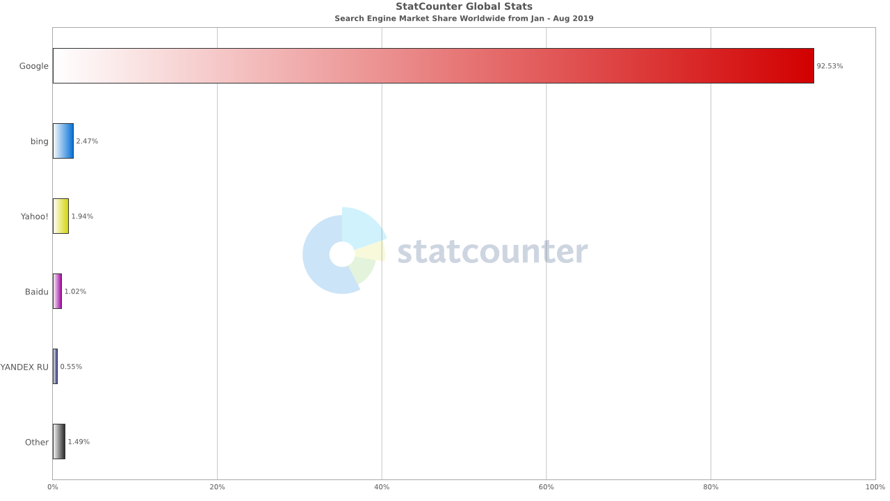 Search engine market share